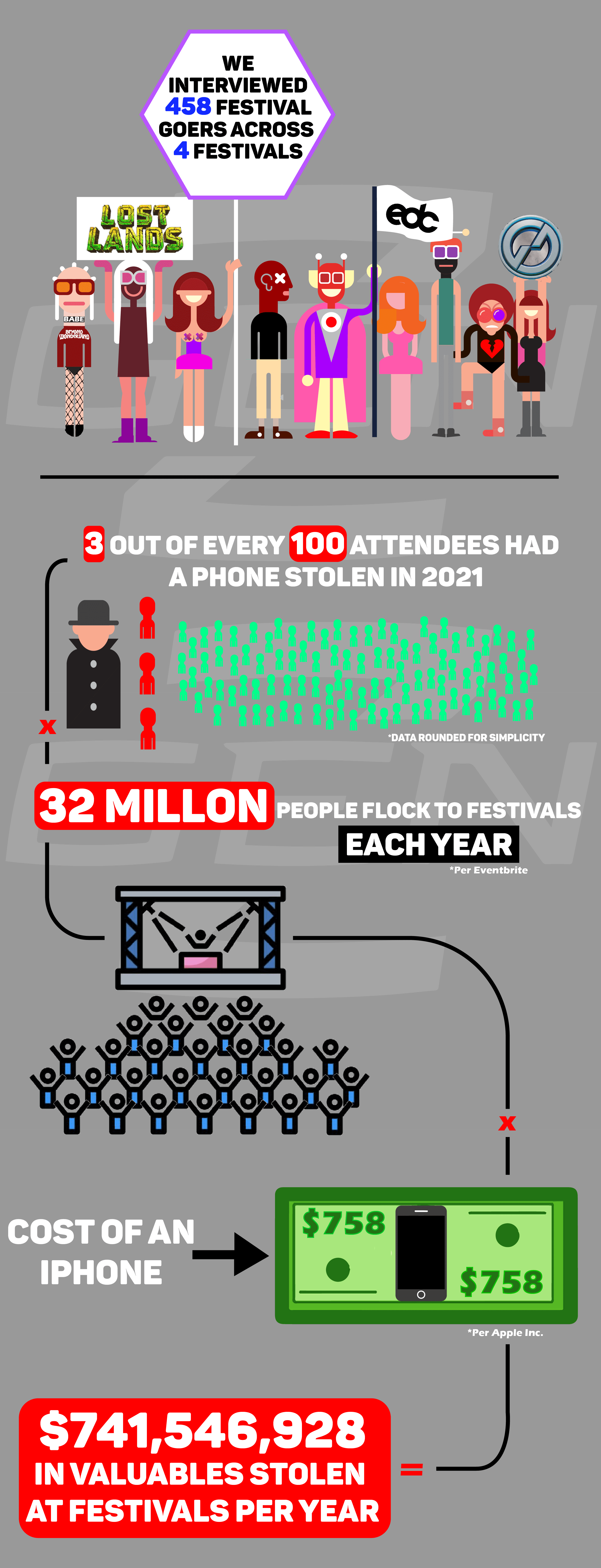 music festival theft study infographic